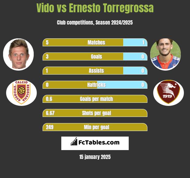 Vido vs Ernesto Torregrossa h2h player stats