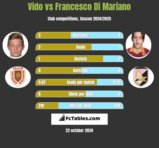 Vido vs Francesco Di Mariano h2h player stats