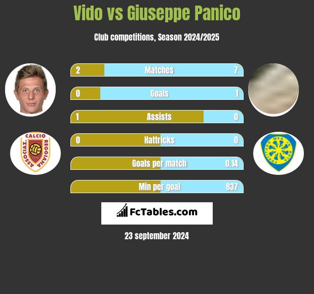 Vido vs Giuseppe Panico h2h player stats