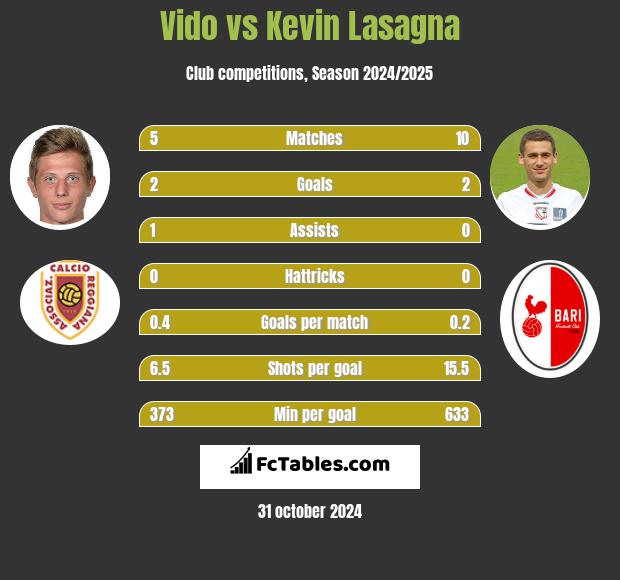 Vido vs Kevin Lasagna h2h player stats