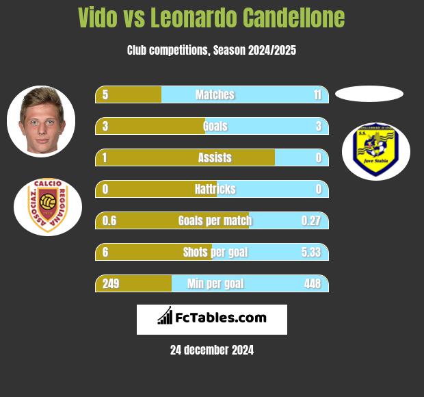 Vido vs Leonardo Candellone h2h player stats