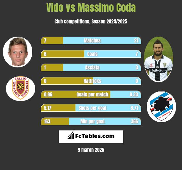 Vido vs Massimo Coda h2h player stats