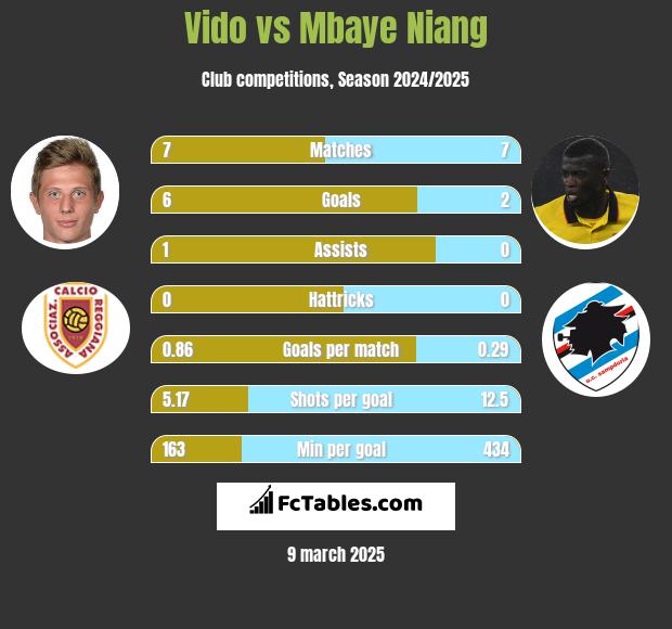 Vido vs Mbaye Niang h2h player stats