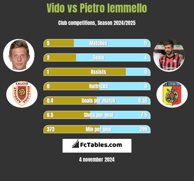 Vido vs Pietro Iemmello h2h player stats