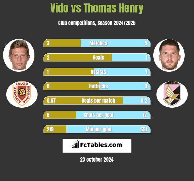 Vido vs Thomas Henry h2h player stats