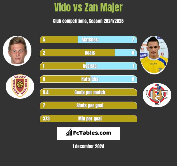 Vido vs Zan Majer h2h player stats