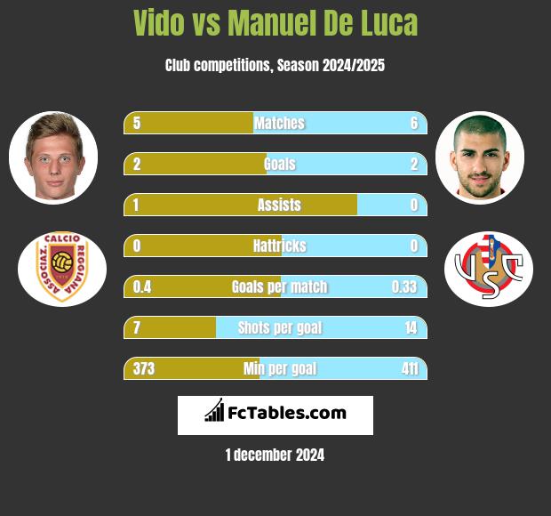 Vido vs Manuel De Luca h2h player stats