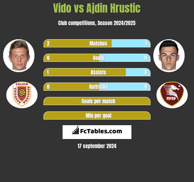 Vido vs Ajdin Hrustic h2h player stats