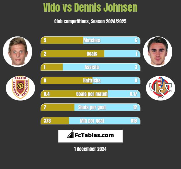 Vido vs Dennis Johnsen h2h player stats