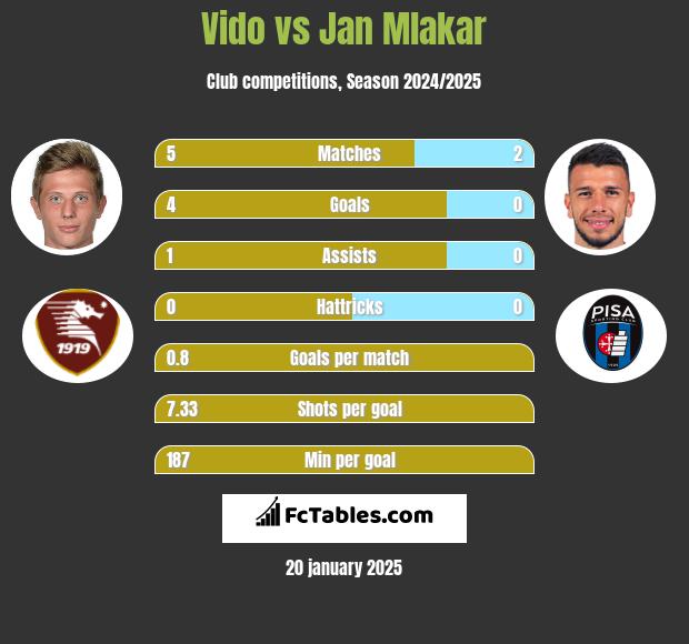 Vido vs Jan Mlakar h2h player stats