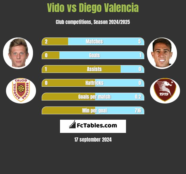 Vido vs Diego Valencia h2h player stats