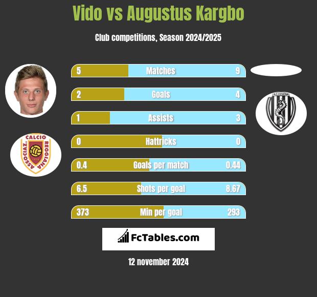 Vido vs Augustus Kargbo h2h player stats