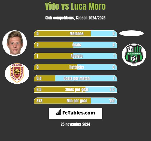 Vido vs Luca Moro h2h player stats