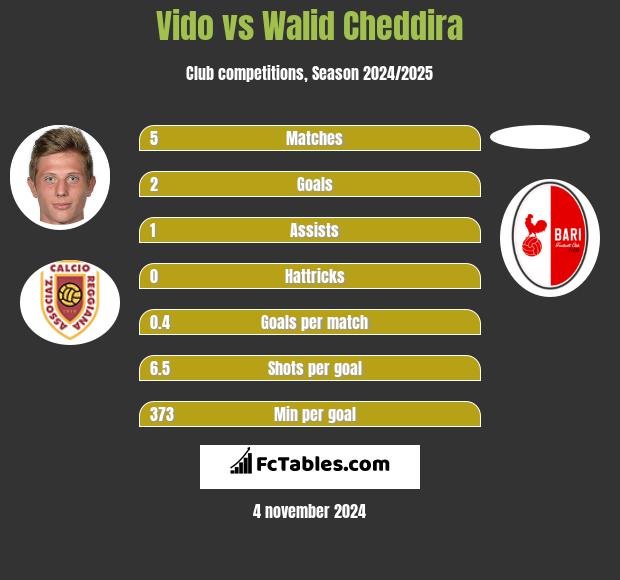 Vido vs Walid Cheddira h2h player stats