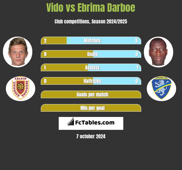 Vido vs Ebrima Darboe h2h player stats