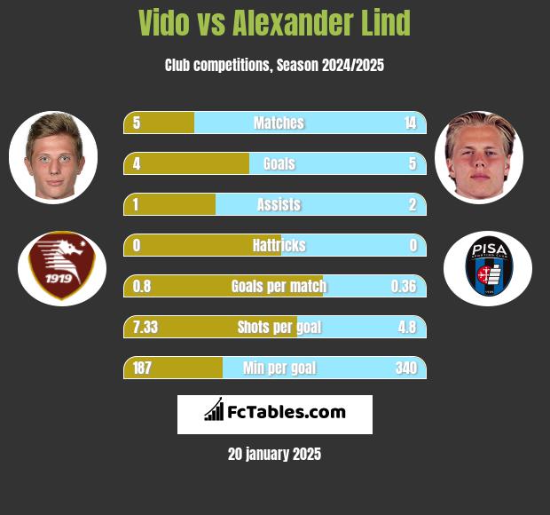 Vido vs Alexander Lind h2h player stats