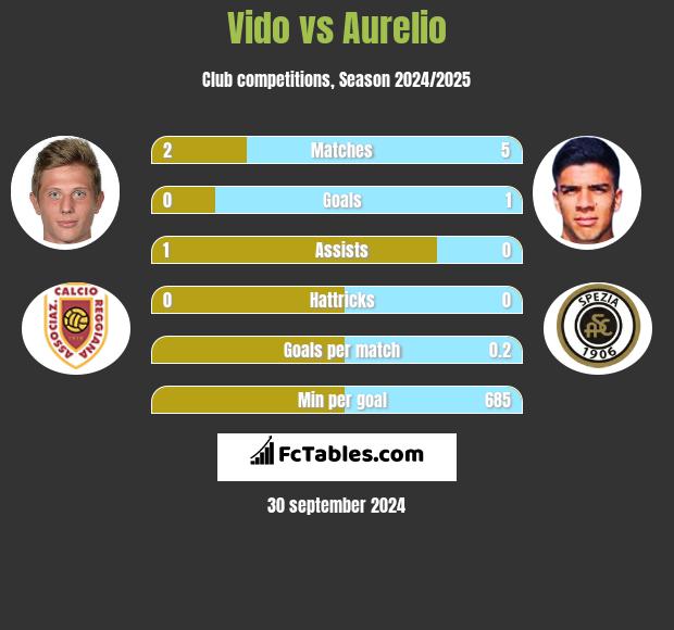 Vido vs Aurelio h2h player stats