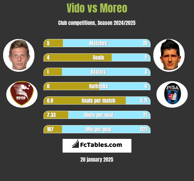 Vido vs Moreo h2h player stats