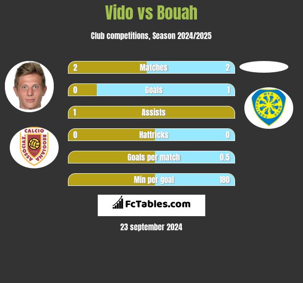 Vido vs Bouah h2h player stats