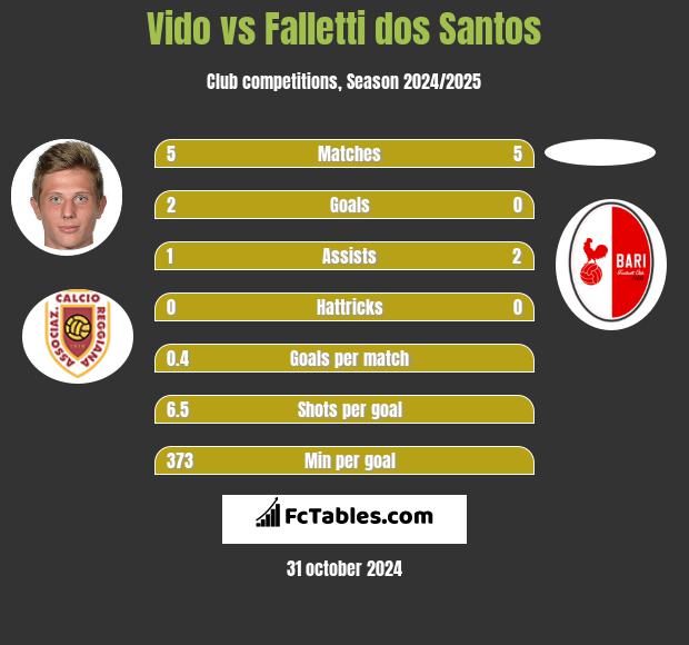 Vido vs Falletti dos Santos h2h player stats