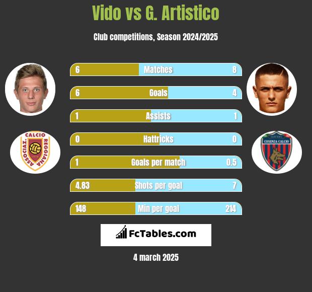 Vido vs G. Artistico h2h player stats