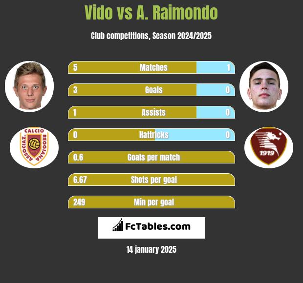 Vido vs A. Raimondo h2h player stats