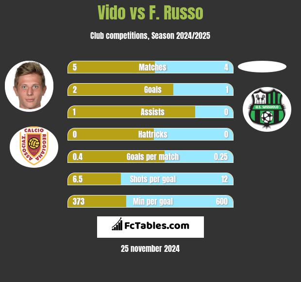 Vido vs F. Russo h2h player stats