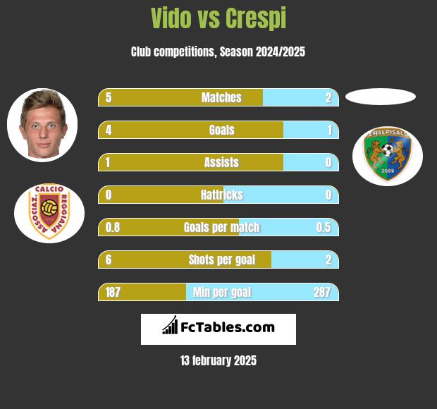 Vido vs Crespi h2h player stats