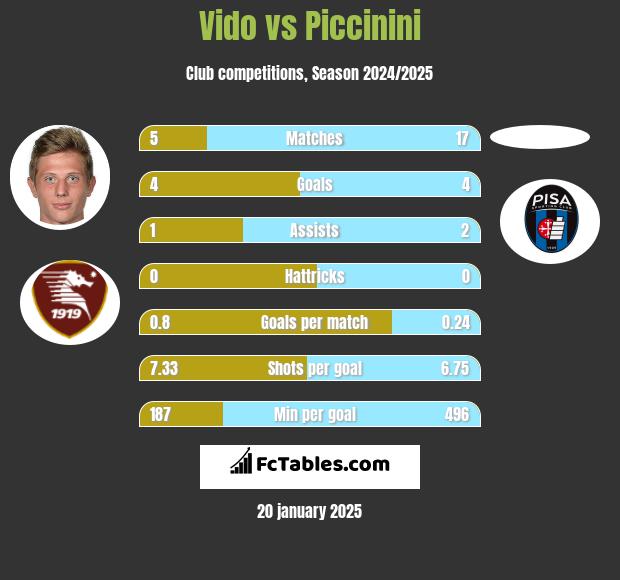 Vido vs Piccinini h2h player stats