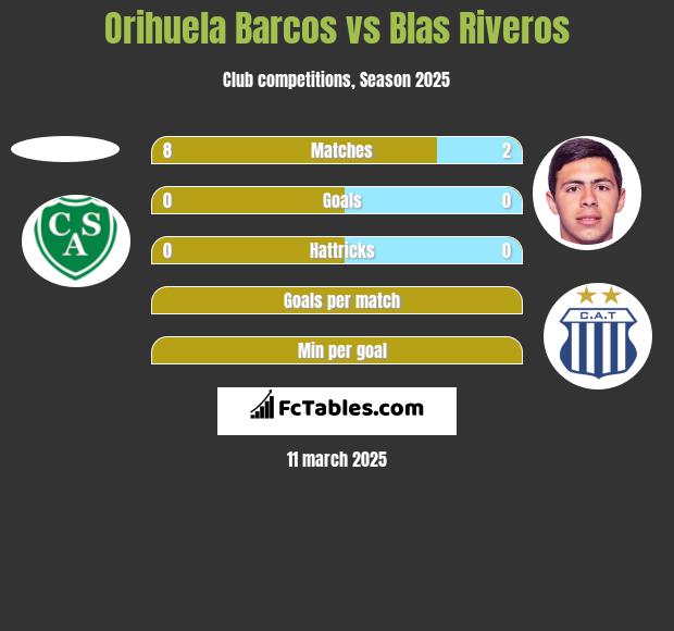 Orihuela Barcos vs Blas Riveros h2h player stats