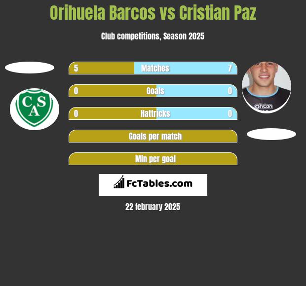 Orihuela Barcos vs Cristian Paz h2h player stats