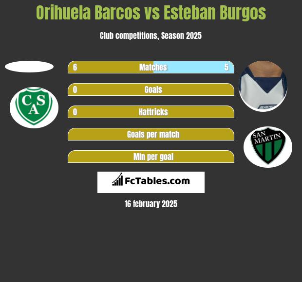 Orihuela Barcos vs Esteban Burgos h2h player stats