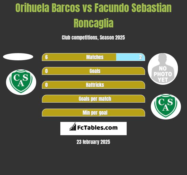 Orihuela Barcos vs Facundo Sebastian Roncaglia h2h player stats