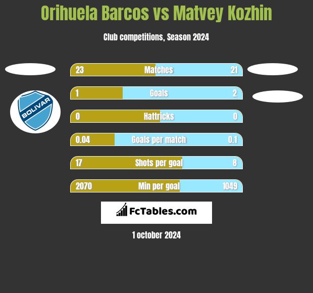 Orihuela Barcos vs Matvey Kozhin h2h player stats