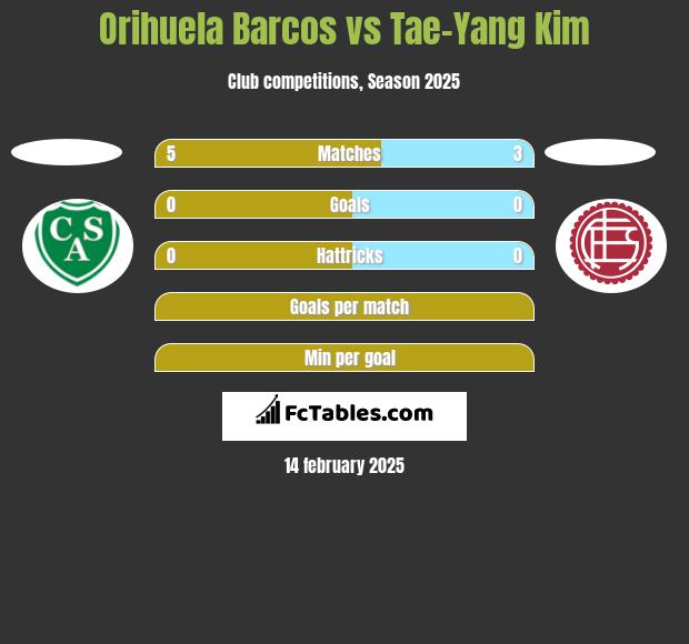 Orihuela Barcos vs Tae-Yang Kim h2h player stats