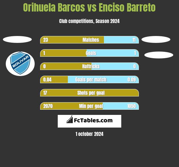 Orihuela Barcos vs Enciso Barreto h2h player stats