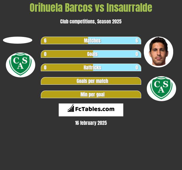 Orihuela Barcos vs Insaurralde h2h player stats