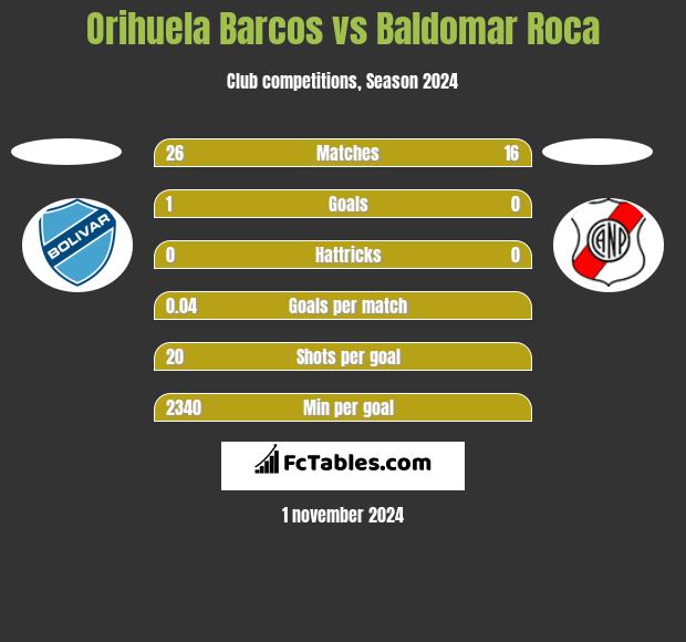 Orihuela Barcos vs Baldomar Roca h2h player stats