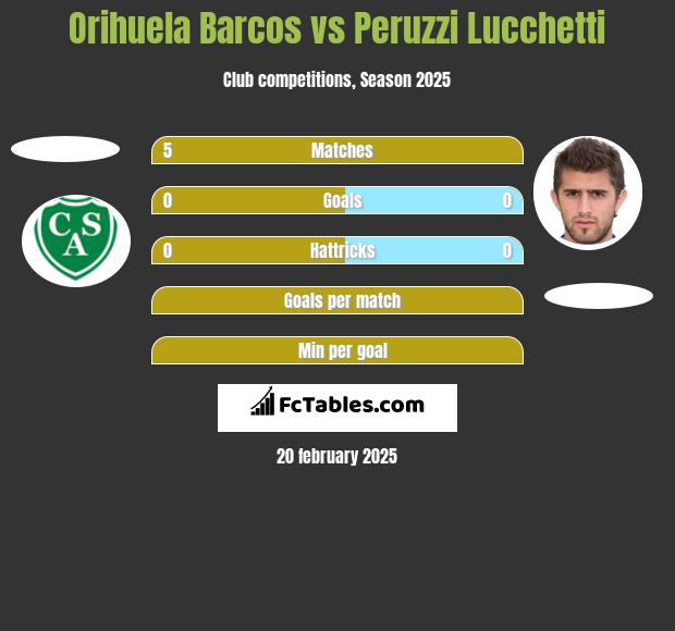 Orihuela Barcos vs Peruzzi Lucchetti h2h player stats