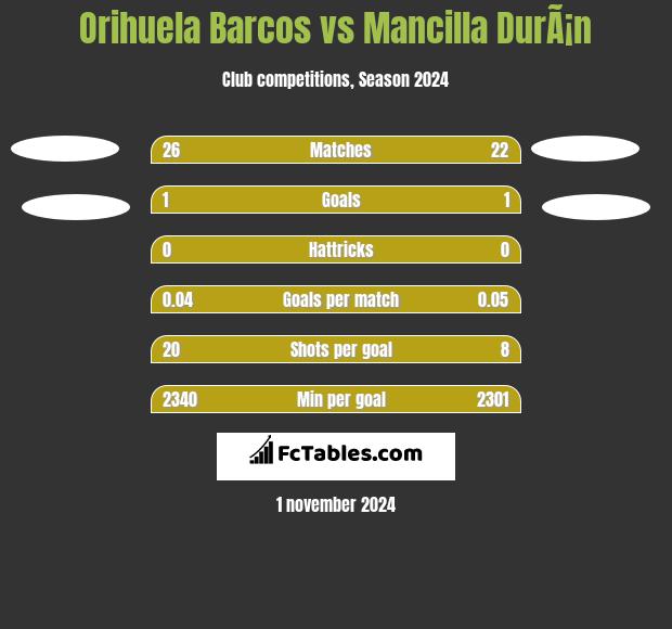 Orihuela Barcos vs Mancilla DurÃ¡n h2h player stats