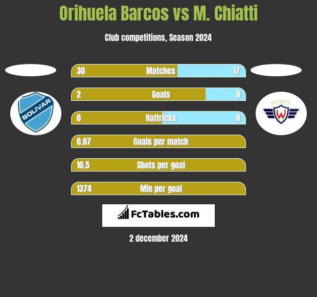 Orihuela Barcos vs M. Chiatti h2h player stats