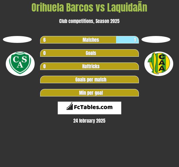 Orihuela Barcos vs LaquidaÃ­n h2h player stats