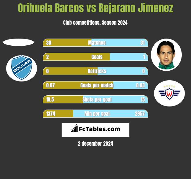 Orihuela Barcos vs Bejarano Jimenez h2h player stats