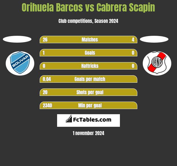 Orihuela Barcos vs Cabrera Scapin h2h player stats