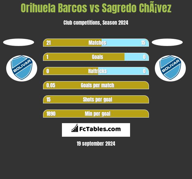 Orihuela Barcos vs Sagredo ChÃ¡vez h2h player stats