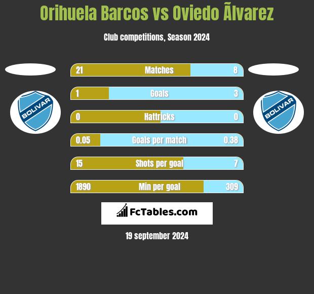 Orihuela Barcos vs Oviedo Ãlvarez h2h player stats