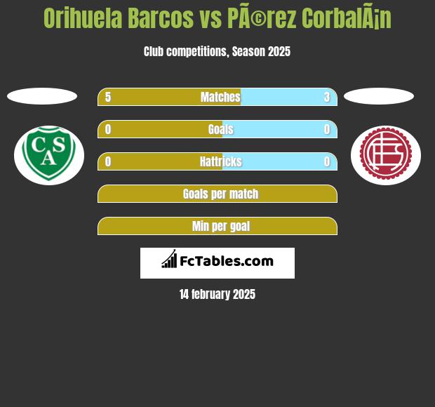 Orihuela Barcos vs PÃ©rez CorbalÃ¡n h2h player stats