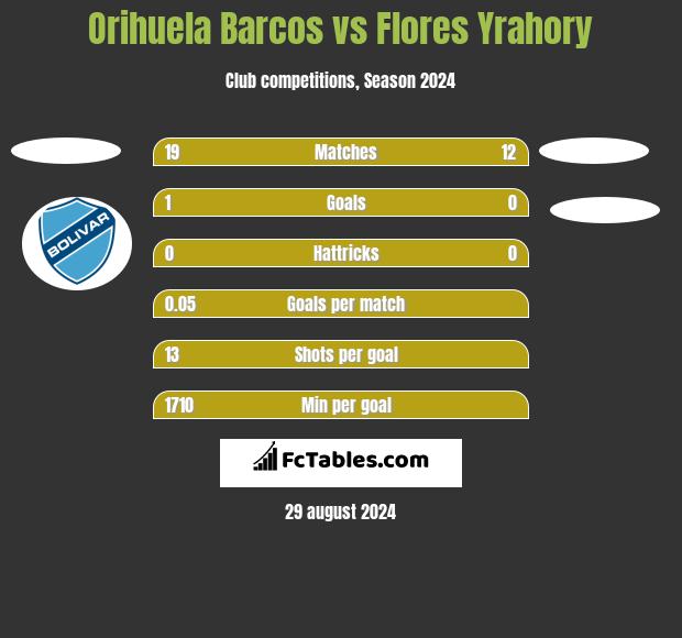 Orihuela Barcos vs Flores Yrahory h2h player stats