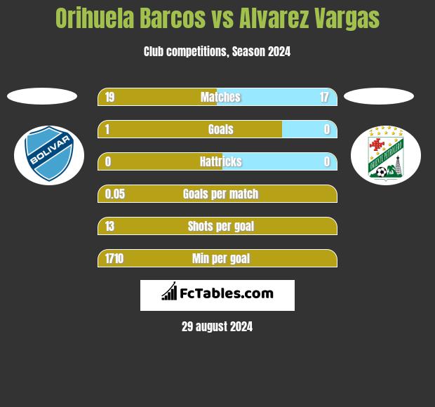 Orihuela Barcos vs Alvarez Vargas h2h player stats