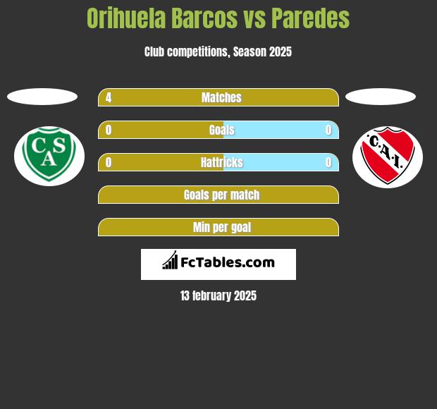 Orihuela Barcos vs Paredes h2h player stats